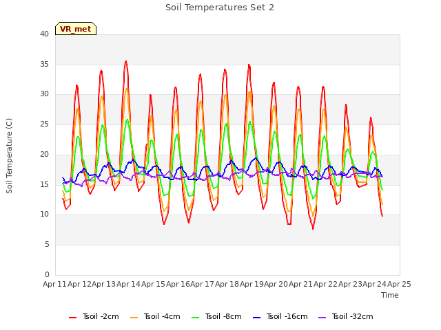 plot of Soil Temperatures Set 2