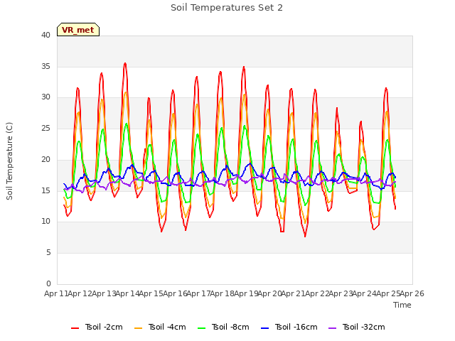 plot of Soil Temperatures Set 2