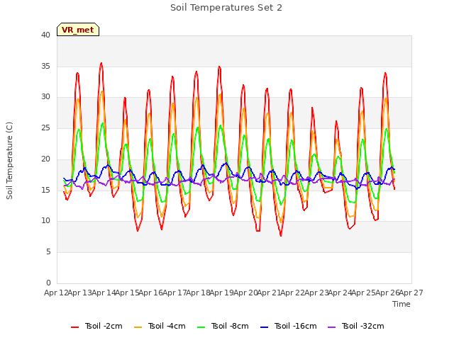 plot of Soil Temperatures Set 2