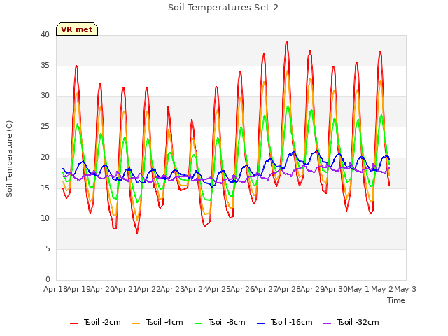 plot of Soil Temperatures Set 2