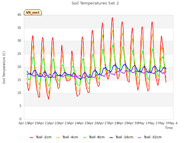 plot of Soil Temperatures Set 2