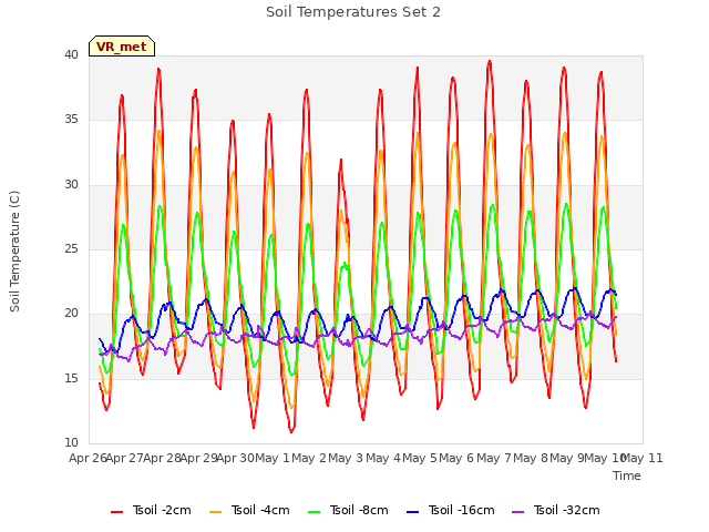 plot of Soil Temperatures Set 2