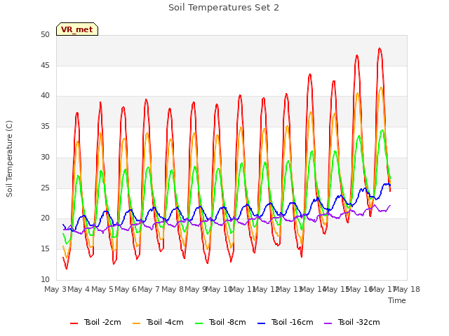 plot of Soil Temperatures Set 2