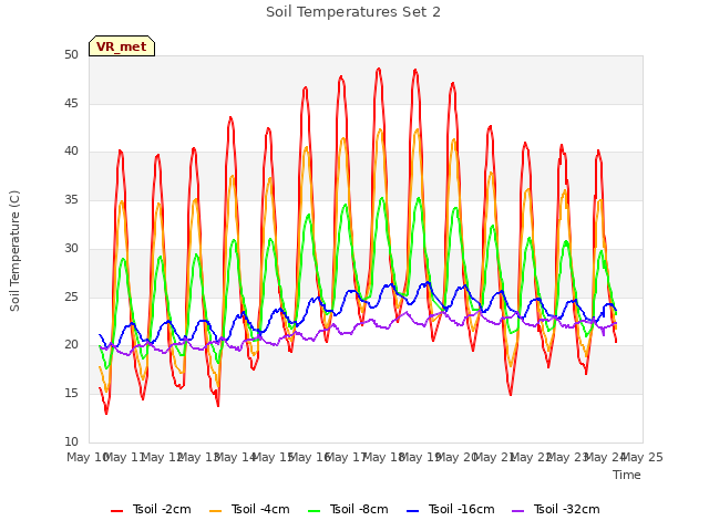 plot of Soil Temperatures Set 2