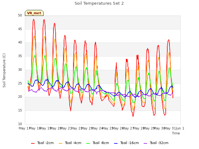 plot of Soil Temperatures Set 2