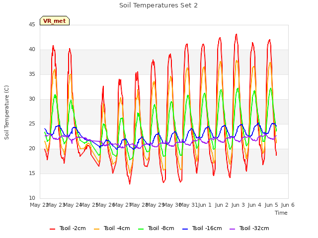 plot of Soil Temperatures Set 2