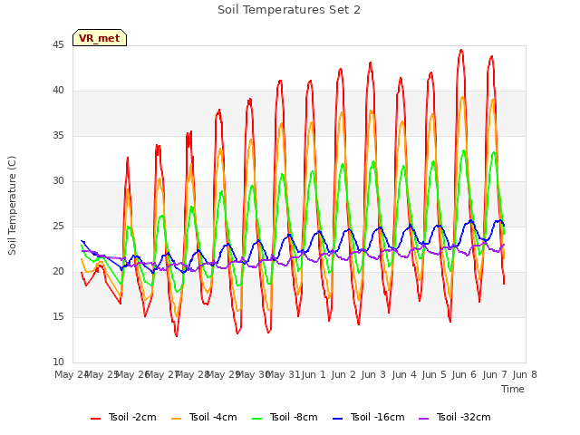 plot of Soil Temperatures Set 2