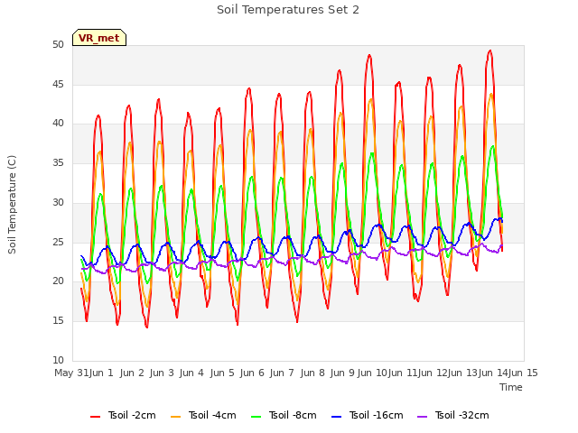 plot of Soil Temperatures Set 2