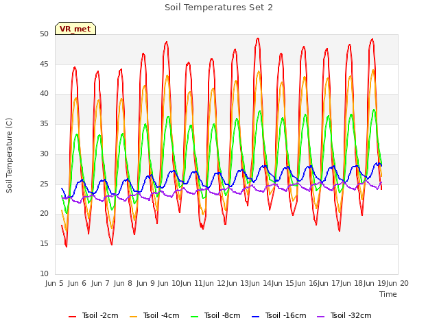 plot of Soil Temperatures Set 2