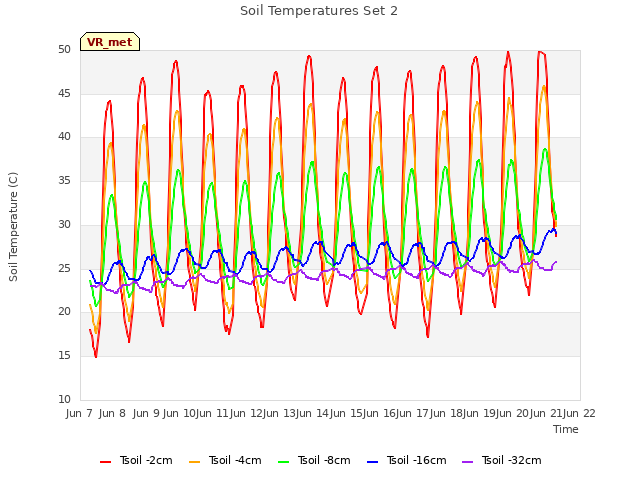 plot of Soil Temperatures Set 2