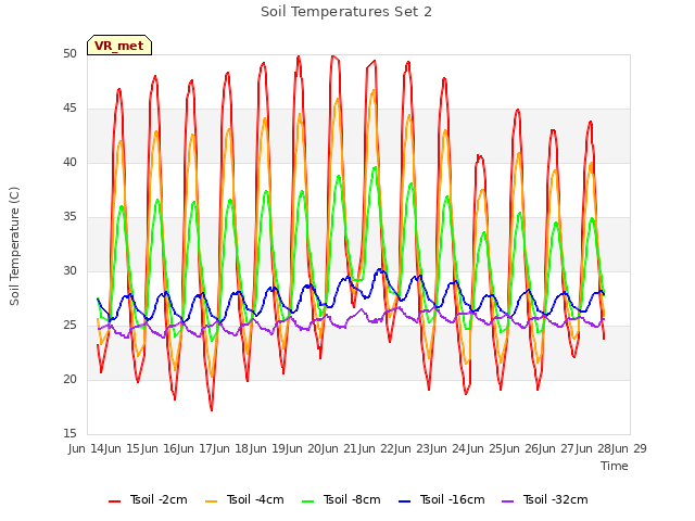 plot of Soil Temperatures Set 2