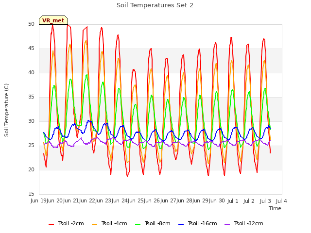 plot of Soil Temperatures Set 2