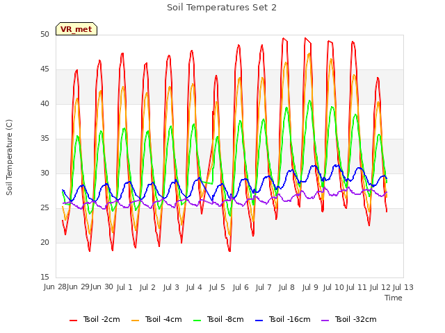 plot of Soil Temperatures Set 2