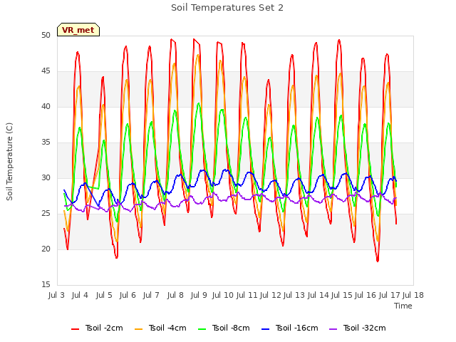 plot of Soil Temperatures Set 2