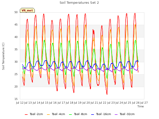 plot of Soil Temperatures Set 2