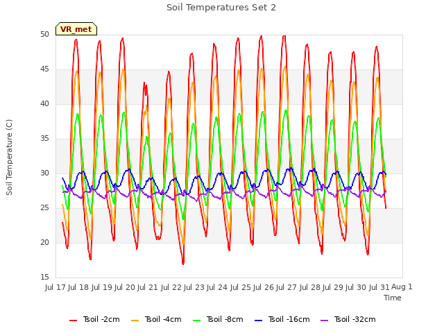 plot of Soil Temperatures Set 2