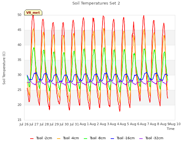 plot of Soil Temperatures Set 2