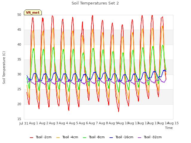 plot of Soil Temperatures Set 2