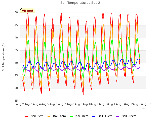 plot of Soil Temperatures Set 2