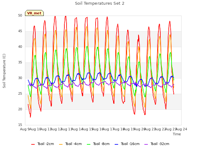 plot of Soil Temperatures Set 2