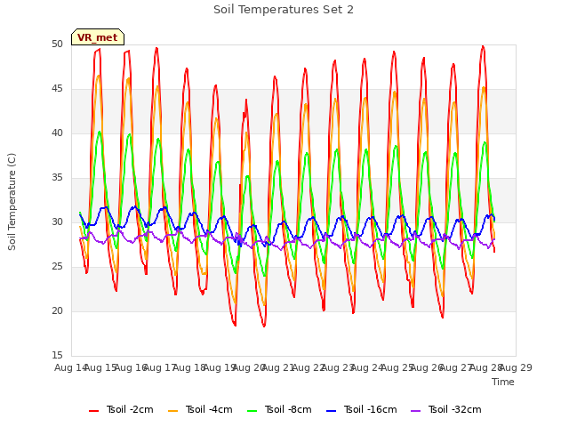 plot of Soil Temperatures Set 2