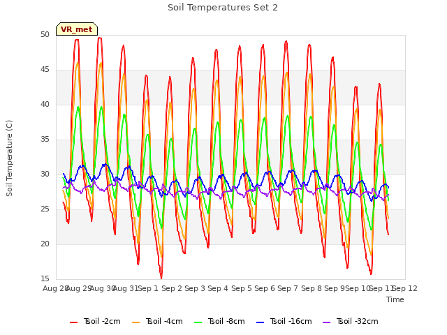 plot of Soil Temperatures Set 2