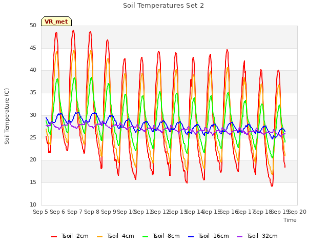 plot of Soil Temperatures Set 2