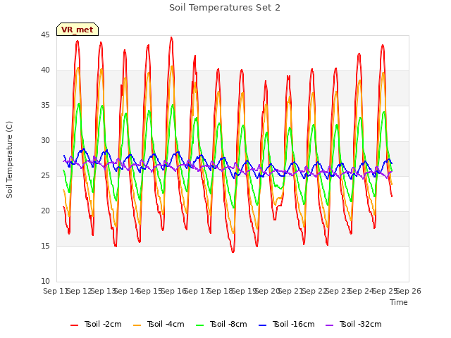 plot of Soil Temperatures Set 2