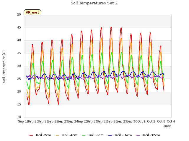 plot of Soil Temperatures Set 2