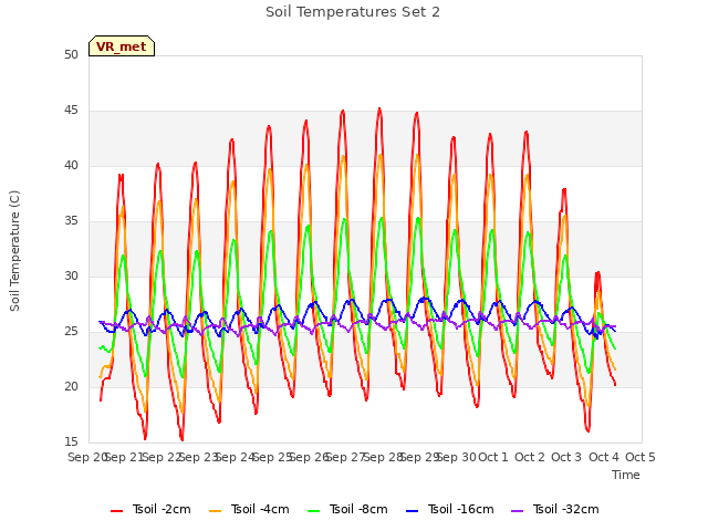 plot of Soil Temperatures Set 2