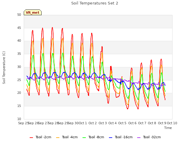 plot of Soil Temperatures Set 2