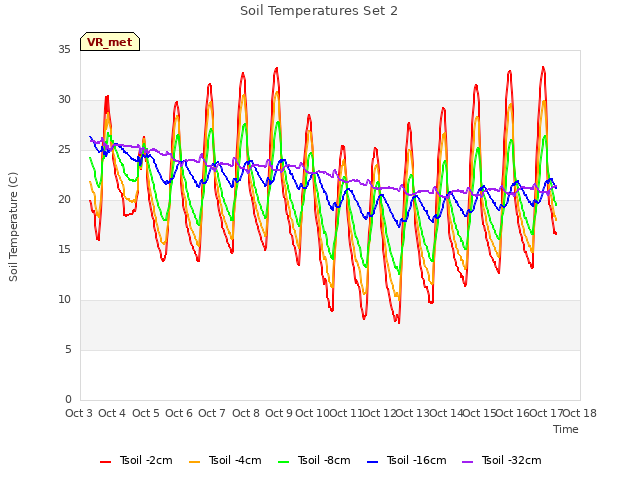 plot of Soil Temperatures Set 2