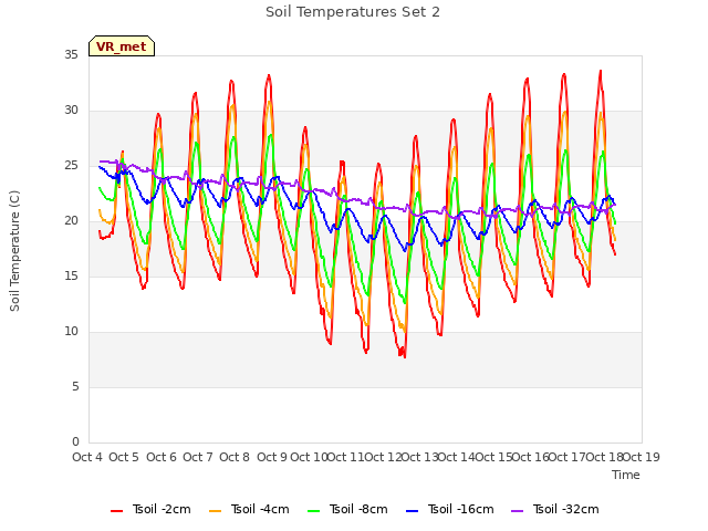 plot of Soil Temperatures Set 2