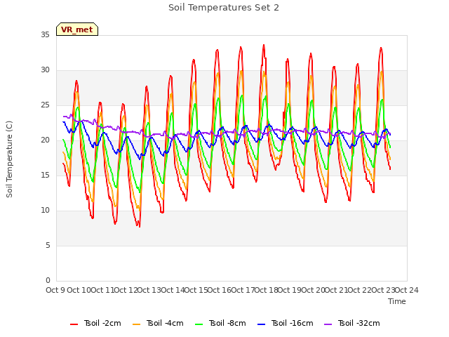 plot of Soil Temperatures Set 2