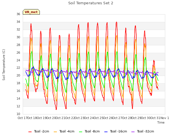 plot of Soil Temperatures Set 2