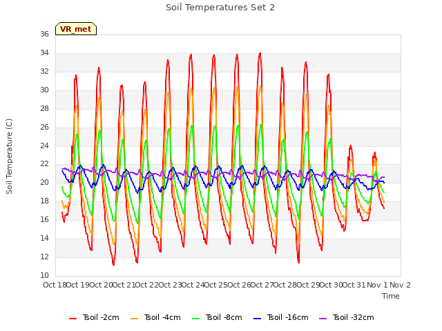 plot of Soil Temperatures Set 2