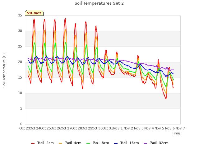 plot of Soil Temperatures Set 2