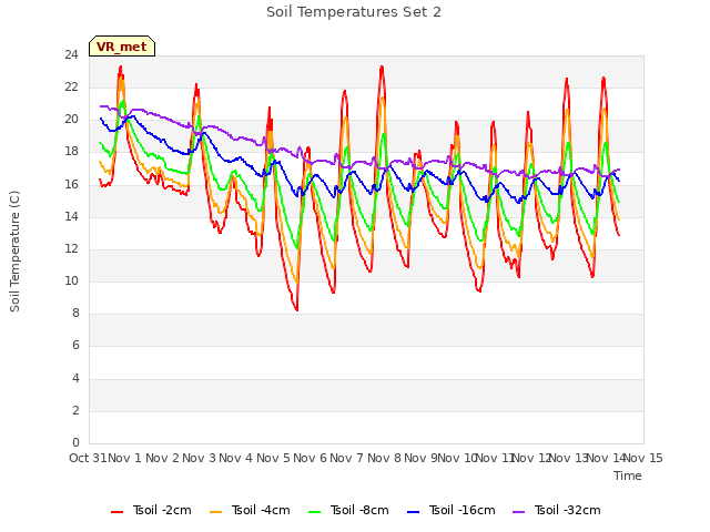 plot of Soil Temperatures Set 2