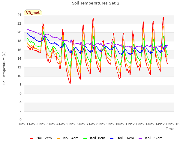 plot of Soil Temperatures Set 2