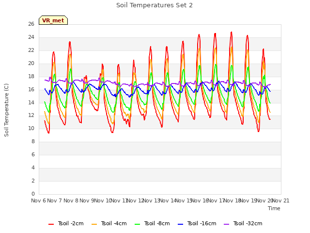 plot of Soil Temperatures Set 2