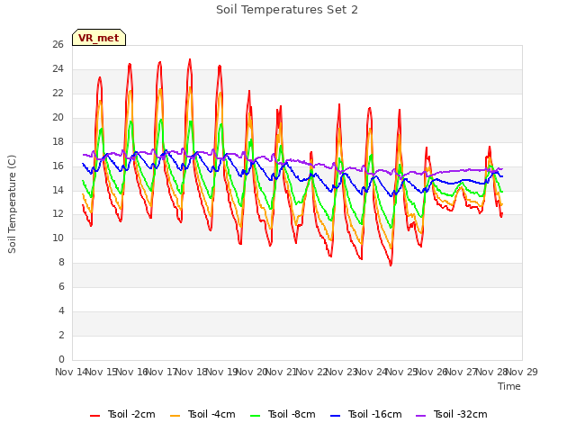 plot of Soil Temperatures Set 2