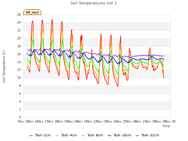 plot of Soil Temperatures Set 2