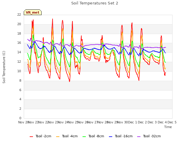 plot of Soil Temperatures Set 2