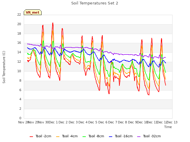 plot of Soil Temperatures Set 2