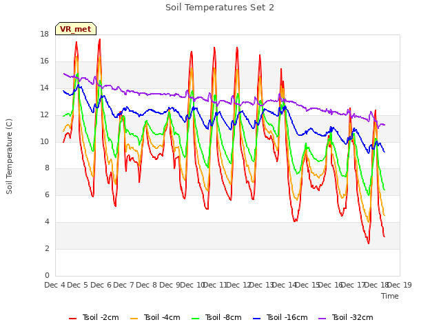 plot of Soil Temperatures Set 2