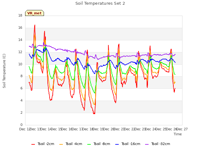 plot of Soil Temperatures Set 2