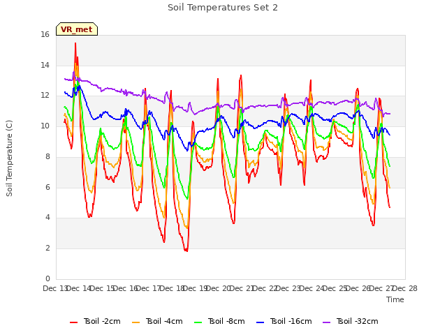 plot of Soil Temperatures Set 2