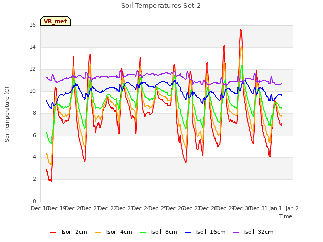 plot of Soil Temperatures Set 2