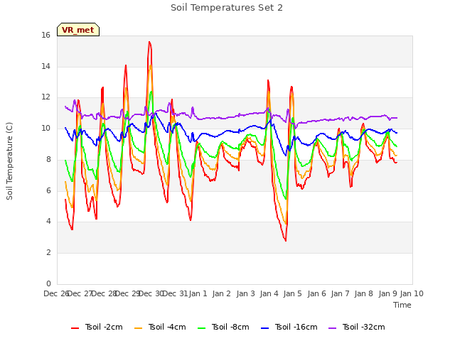 plot of Soil Temperatures Set 2