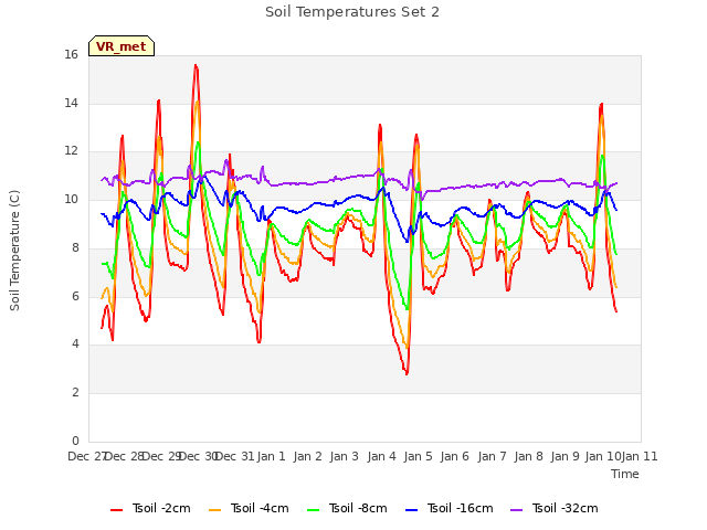 plot of Soil Temperatures Set 2